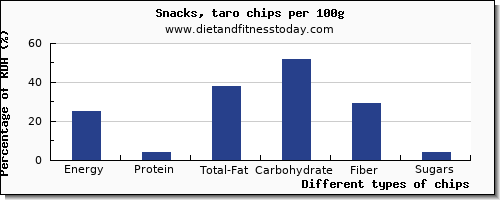 nutritional value and nutrition facts in chips per 100g